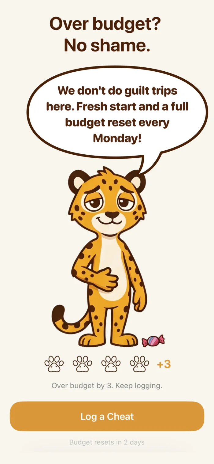 Over budget? No shame. The cheetah says 'Fresh start and a full budget reset every Monday!'